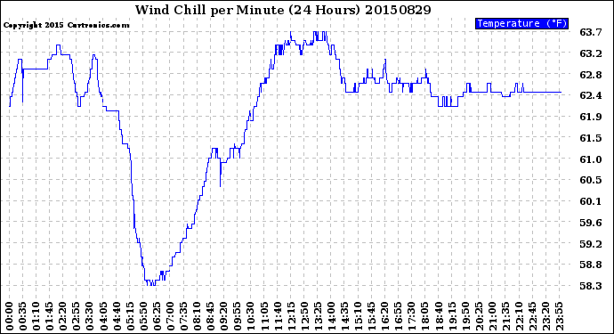 Milwaukee Weather Wind Chill<br>per Minute<br>(24 Hours)