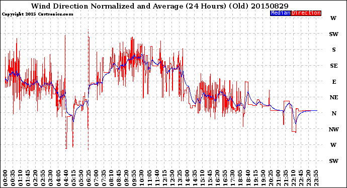 Milwaukee Weather Wind Direction<br>Normalized and Average<br>(24 Hours) (Old)