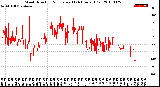 Milwaukee Weather Wind Direction<br>Normalized<br>(24 Hours) (Old)