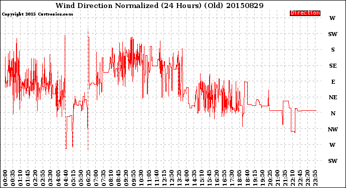 Milwaukee Weather Wind Direction<br>Normalized<br>(24 Hours) (Old)