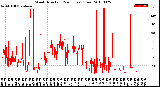 Milwaukee Weather Wind Direction<br>(24 Hours) (Raw)