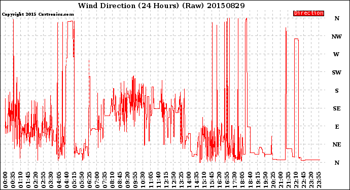 Milwaukee Weather Wind Direction<br>(24 Hours) (Raw)