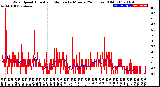 Milwaukee Weather Wind Speed<br>Actual and Median<br>by Minute<br>(24 Hours) (Old)