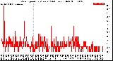 Milwaukee Weather Wind Speed<br>by Minute<br>(24 Hours) (Old)