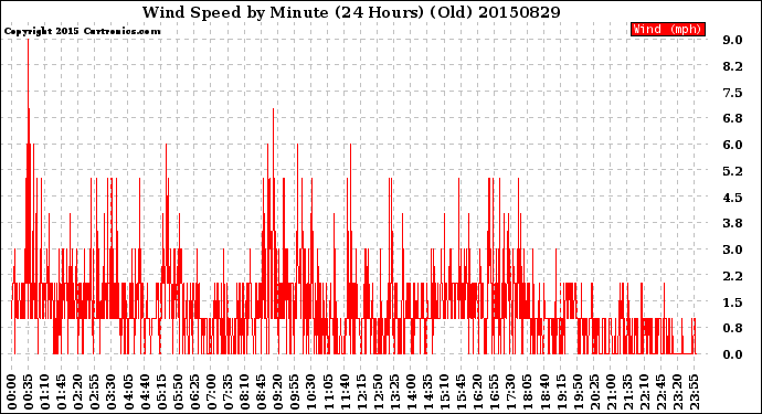 Milwaukee Weather Wind Speed<br>by Minute<br>(24 Hours) (Old)