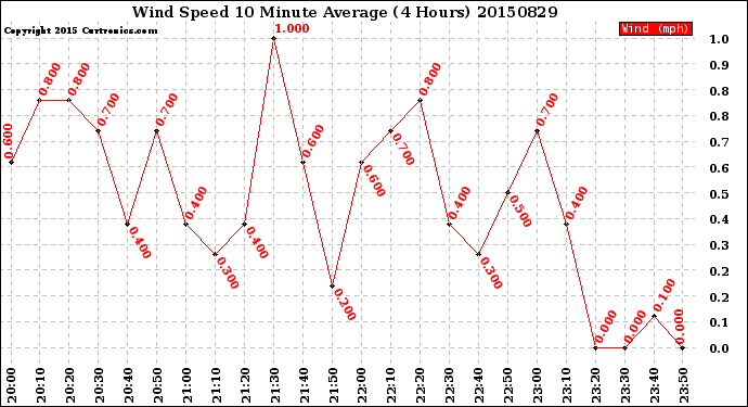 Milwaukee Weather Wind Speed<br>10 Minute Average<br>(4 Hours)