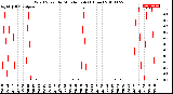 Milwaukee Weather Wind Speed<br>by Minute mph<br>(1 Hour)