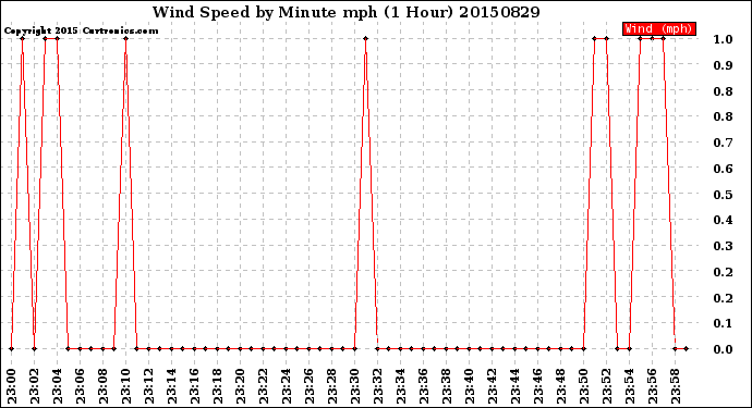 Milwaukee Weather Wind Speed<br>by Minute mph<br>(1 Hour)