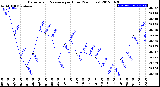 Milwaukee Weather Barometric Pressure<br>per Hour<br>(24 Hours)