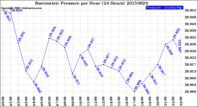 Milwaukee Weather Barometric Pressure<br>per Hour<br>(24 Hours)