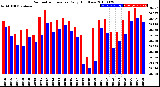 Milwaukee Weather Barometric Pressure<br>Daily High/Low