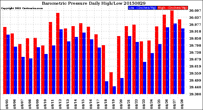 Milwaukee Weather Barometric Pressure<br>Daily High/Low