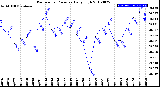 Milwaukee Weather Barometric Pressure<br>Daily High