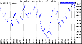 Milwaukee Weather Barometric Pressure<br>Daily Low