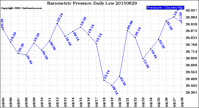 Milwaukee Weather Barometric Pressure<br>Daily Low