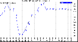 Milwaukee Weather Wind Chill<br>(24 Hours)