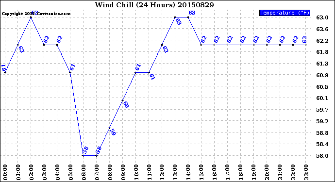 Milwaukee Weather Wind Chill<br>(24 Hours)