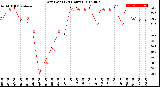 Milwaukee Weather Dew Point<br>(24 Hours)