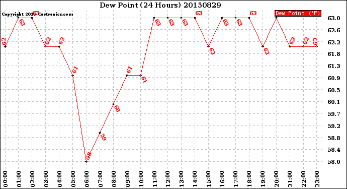 Milwaukee Weather Dew Point<br>(24 Hours)