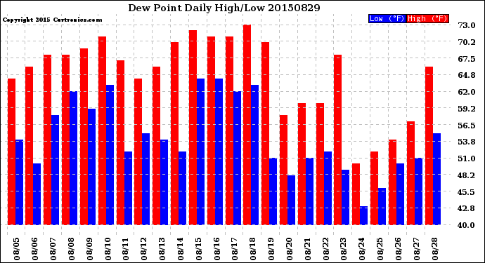 Milwaukee Weather Dew Point<br>Daily High/Low