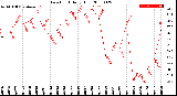 Milwaukee Weather Dew Point<br>Daily High