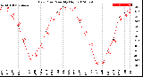 Milwaukee Weather Dew Point<br>Monthly High