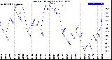 Milwaukee Weather Dew Point<br>Daily Low