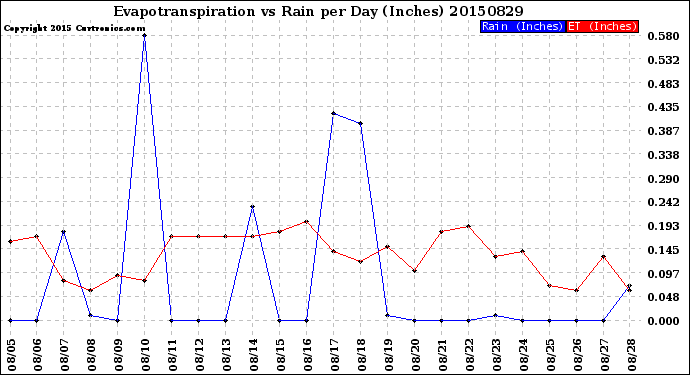 Milwaukee Weather Evapotranspiration<br>vs Rain per Day<br>(Inches)