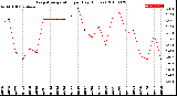 Milwaukee Weather Evapotranspiration<br>per Day (Inches)