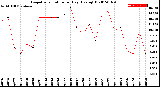 Milwaukee Weather Evapotranspiration<br>per Day (Ozs sq/ft)