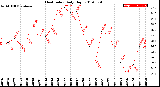 Milwaukee Weather Heat Index<br>Daily High