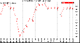 Milwaukee Weather Heat Index<br>(24 Hours)