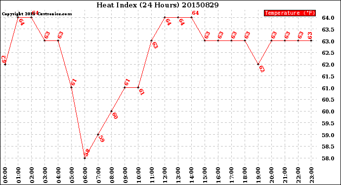 Milwaukee Weather Heat Index<br>(24 Hours)