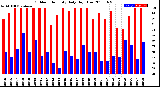 Milwaukee Weather Outdoor Humidity<br>Daily High/Low