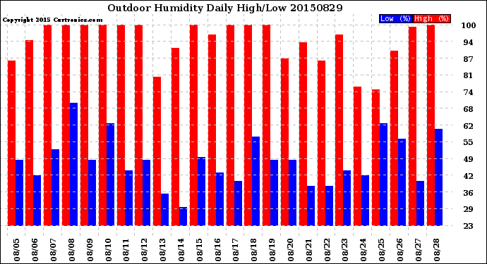 Milwaukee Weather Outdoor Humidity<br>Daily High/Low