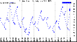 Milwaukee Weather Outdoor Humidity<br>Daily Low