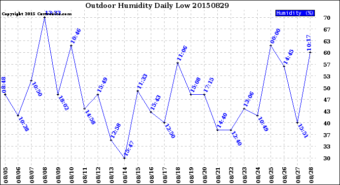 Milwaukee Weather Outdoor Humidity<br>Daily Low