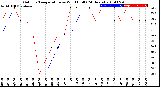 Milwaukee Weather Outdoor Temperature<br>vs Wind Chill<br>(24 Hours)