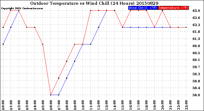 Milwaukee Weather Outdoor Temperature<br>vs Wind Chill<br>(24 Hours)