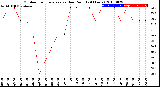 Milwaukee Weather Outdoor Temperature<br>vs Dew Point<br>(24 Hours)