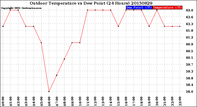 Milwaukee Weather Outdoor Temperature<br>vs Dew Point<br>(24 Hours)