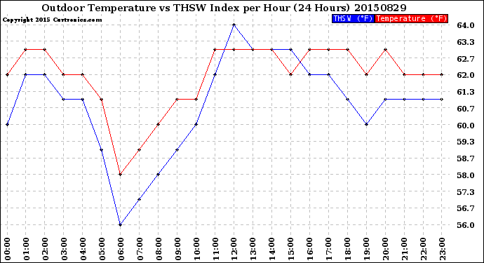 Milwaukee Weather Outdoor Temperature<br>vs THSW Index<br>per Hour<br>(24 Hours)