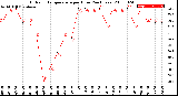 Milwaukee Weather Outdoor Temperature<br>per Hour<br>(24 Hours)