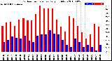 Milwaukee Weather Outdoor Temperature<br>Daily High/Low