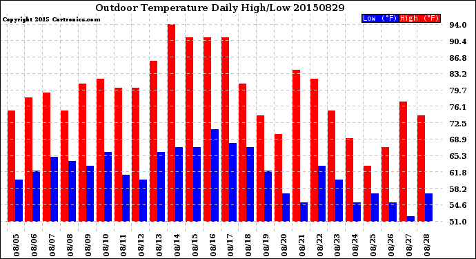 Milwaukee Weather Outdoor Temperature<br>Daily High/Low