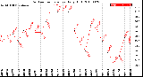 Milwaukee Weather Outdoor Temperature<br>Daily High