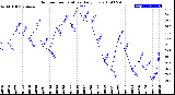 Milwaukee Weather Outdoor Temperature<br>Daily Low