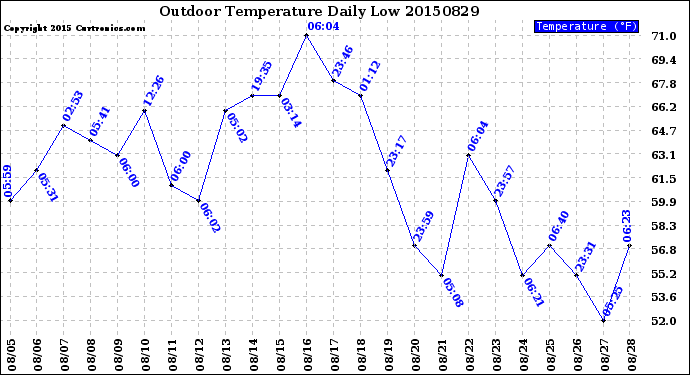 Milwaukee Weather Outdoor Temperature<br>Daily Low