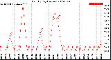 Milwaukee Weather Rain<br>By Day<br>(Inches)