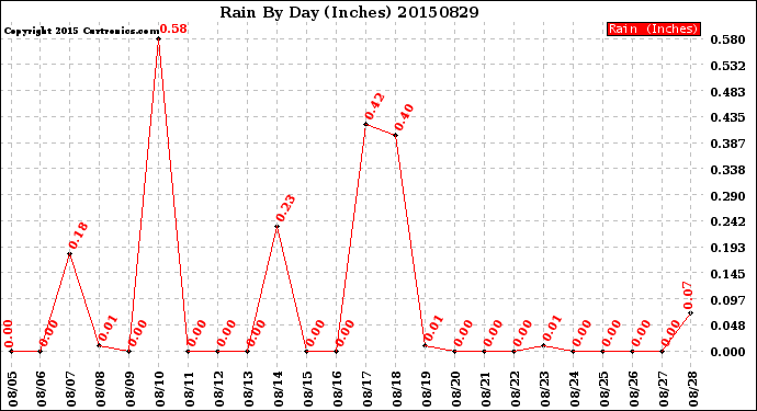Milwaukee Weather Rain<br>By Day<br>(Inches)
